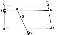 Let's forces
with which bodies mutually attract each other to increase in a simple
ratio of their distances from the centres.