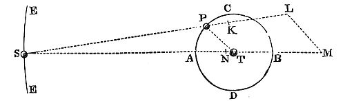 If three
bodies attract with forces decreasing by square of distance, the two
smaller revolving around the largest trace areas closer to ellipses
focused at their meeting point, more so if the largest is agitated by
their pull than if it stays still or is differently affected.