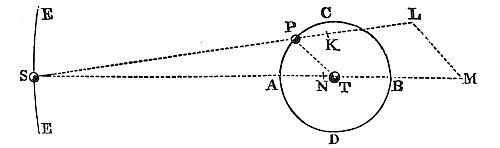 Body P’s
orbit curves more at quadratures than conjunctions or oppositions; faster
bodies deviate less from straight paths due to opposing forces reducing
attraction.