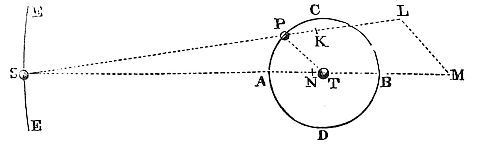 At syzygies,
the inclination is minimal and nearly returns to its original value
when the body reaches the next node.