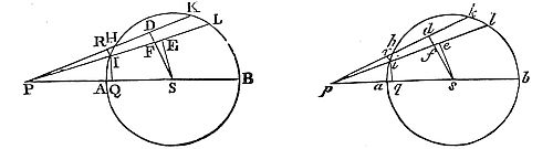 A corpuscle
placed without the sphærical superficies is attracted towards the
centre of the sphere with a force reciprocally proportional to the
square of its distance from that centre.