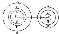 If spheres
differ in density and attraction uniformly from center to edge, with
forces decreasing by the square of distance, their mutual attraction
follows the inverse-square law of their centers’ distance.