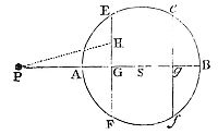 If
centripetal forces from sphere points are proportional to their
distances from attracted bodies, then the total mutual attraction
between two spheres is proportional to the distance between their
centers.