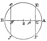 The net force
on corpuscle p inside sphere AEBF equals the difference of forces from
planes ef and EF, proportional to the sum of their areas times pS, the
distance from the sphere’s center.