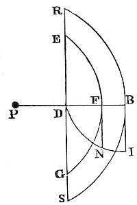 How to find
the force with which a corpuscle placed in the centre of a sphere is
attracted towards any segment of that sphere whatsoever.