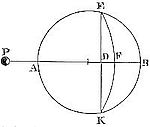 How to find
the force with which a corpuscle, placed without the centre of a sphere
in the axis of any segment, is attracted by that segment.