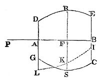 How to
find the attraction on a corpuscle along the axis of a round solid
whose points exert equal centripetal forces that decrease by any
distance-based ratio.
