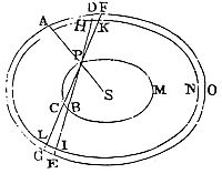 It is
known the force by which a spheroid AGBC attracts any body P situate
externally in its axis AB.