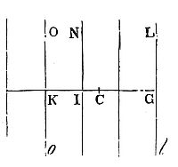  Let the
corpuscle C be now placed on that hand of the plane lGL that is within
the solid, and take the distance CK equal to the distance CG.