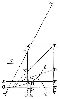 Determining
the trajectory of a body projected into a resisting medium, where the
resistance is proportional to the velocity.