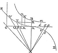 Geometrical
method of describing motion under resistance proportional to velocity
and gravity.