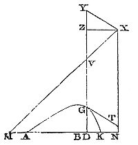 It is
evident that the line which a projectile describes in an uniformly
resisting medium approaches nearer to these hyperbolas than to a
parabola.