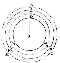 A spherical
bottom under a concentric, homogeneous spherical fluid supports the
weight of a cylinder with equal base and fluid height.