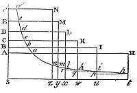 Let the
density of any fluid be proportional to the compression, and its parts
be attracted downwards by a gravitation reciprocally proportional to
the squares of the distances from the centre.