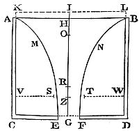 The velocity
of the effluent water is the same, whether the figure of the hole be
circular, or square, or triangular, or any other figure equal to the
circular.