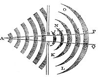All motion
propagated through a fluid diverges from a rectilinear progress into
the unmoved spaces.