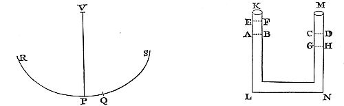If water
moves up and down in canal legs KL and MN, it oscillates in the same
time as a pendulum half the water's length.