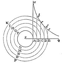If an
infinite solid cylinder rotates uniformly in fluid, fluid parts’
periodic times are proportional to their distances from the cylinder’s
axis.