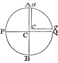 How to find
and compare together the weights of bodies in the different regions of
our earth.