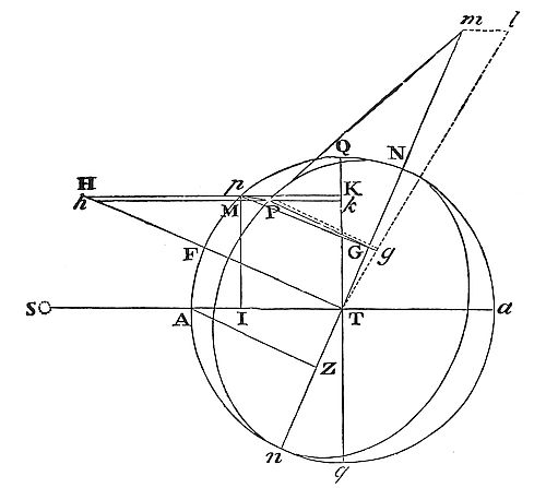 How to find
the horary variation of the inclination of the moon's orbit to the
plane of the ecliptic.