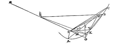 In parabola
ABC with focus S, point E on chord AC, found via construction, cuts
segment AE nearly proportional to time for a comet on arc CBA.