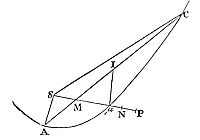 A comet
moving at velocity at height SP covers chord AC in the time to describe
arc AC.