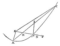 A comet
falling from height SN toward the sun, with uniform force, descends
length Iμ in half the time to orbit arc AC.