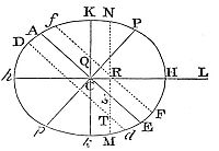 That
out of the equator the tides are greater and less alternately.