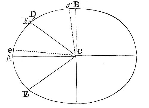 The times of
the tides are governed; but the greatness of the tides depends upon the
greatness of the seas.