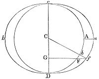 The height of the
tide under the equator arising from the force of the sun computed.